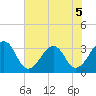 Pablo Creek entrance tide chart for Friday, June 5, 2026