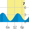 Pablo Creek entrance tide chart for Sunday, June 7, 2026