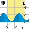 Pablo Creek entrance tide chart for Monday, June 8, 2026