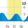 Pablo Creek tide chart for Sunday, February 12, 2023