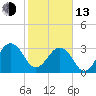 Pablo Creek tide chart for Monday, February 13, 2023