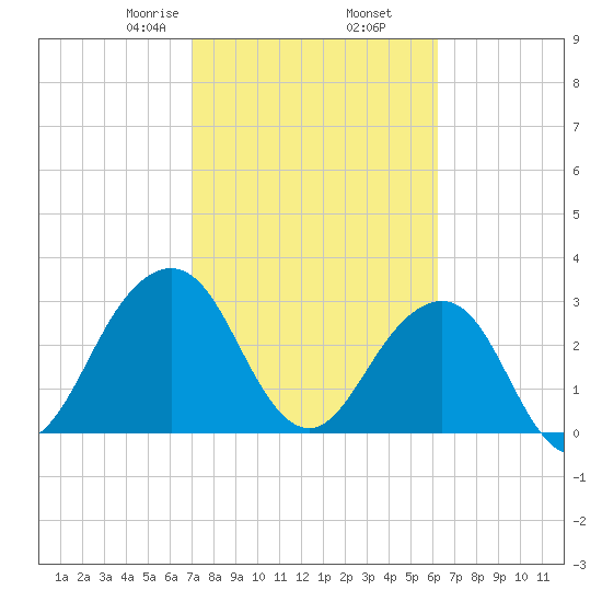Pablo Creek tide chart for Thursday, February 16, 2023