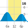 Pablo Creek tide chart for Thursday, February 16, 2023