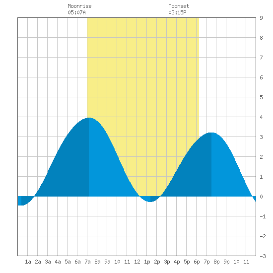 Pablo Creek tide chart for Friday, February 17, 2023