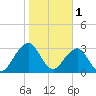 Pablo Creek tide chart for Wednesday, February 1, 2023