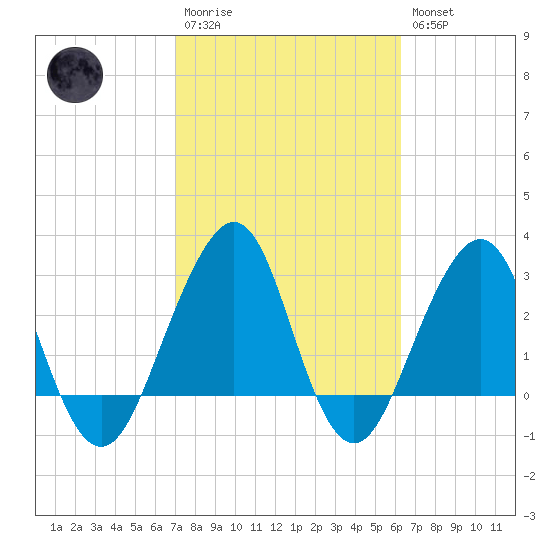 Pablo Creek tide chart for Monday, February 20, 2023