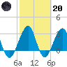 Pablo Creek tide chart for Monday, February 20, 2023