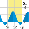 Pablo Creek tide chart for Tuesday, February 21, 2023