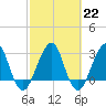 Pablo Creek tide chart for Wednesday, February 22, 2023