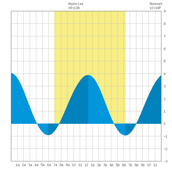 Pablo Creek tide chart for Thursday, February 23, 2023