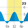 Pablo Creek tide chart for Thursday, February 23, 2023