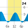 Pablo Creek tide chart for Friday, February 24, 2023