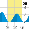 Pablo Creek tide chart for Saturday, February 25, 2023