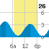 Pablo Creek tide chart for Sunday, February 26, 2023