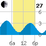 Pablo Creek tide chart for Monday, February 27, 2023