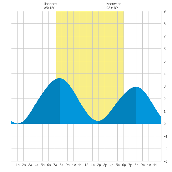 Pablo Creek tide chart for Thursday, February 2, 2023