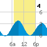 Pablo Creek tide chart for Saturday, February 4, 2023