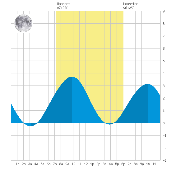 Pablo Creek tide chart for Sunday, February 5, 2023