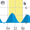 Pablo Creek tide chart for Sunday, February 5, 2023