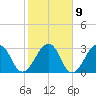 Pablo Creek tide chart for Thursday, February 9, 2023