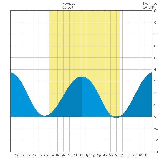 Pablo Creek tide chart for Saturday, March 11, 2023