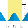 Pablo Creek tide chart for Saturday, March 11, 2023
