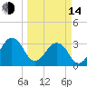 Pablo Creek tide chart for Tuesday, March 14, 2023