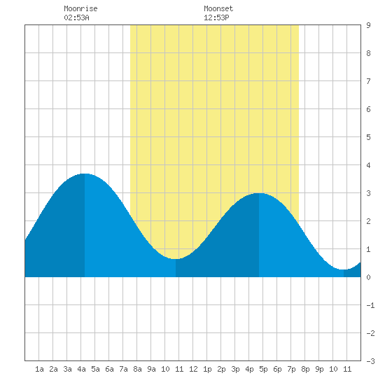 Pablo Creek tide chart for Wednesday, March 15, 2023