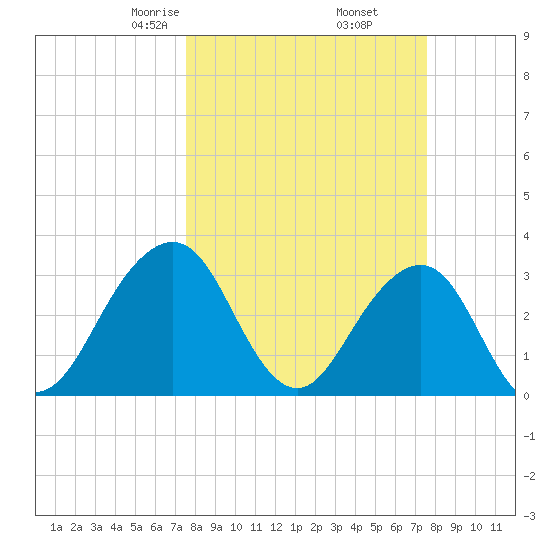 Pablo Creek tide chart for Friday, March 17, 2023