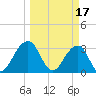 Pablo Creek tide chart for Friday, March 17, 2023