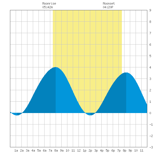 Pablo Creek tide chart for Saturday, March 18, 2023