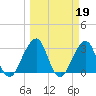 Pablo Creek tide chart for Sunday, March 19, 2023