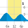 Pablo Creek tide chart for Wednesday, March 1, 2023