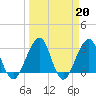 Pablo Creek tide chart for Monday, March 20, 2023