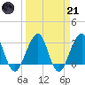 Pablo Creek tide chart for Tuesday, March 21, 2023