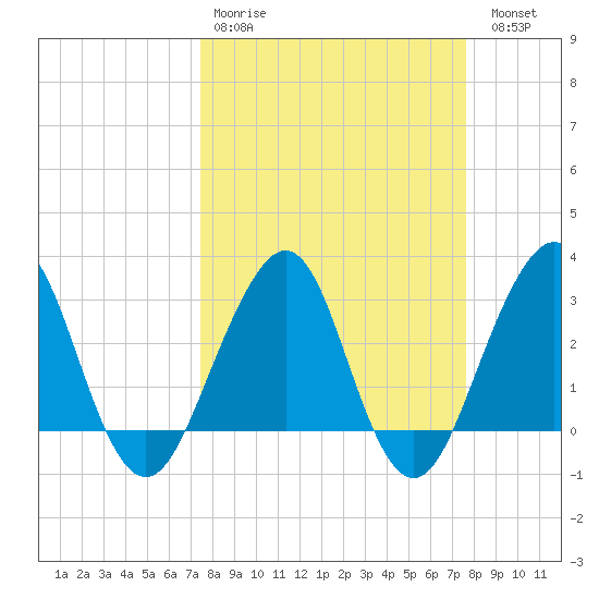 Pablo Creek tide chart for Wednesday, March 22, 2023