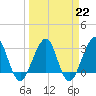 Pablo Creek tide chart for Wednesday, March 22, 2023