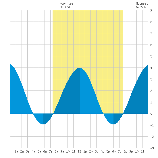 Pablo Creek tide chart for Thursday, March 23, 2023