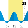Pablo Creek tide chart for Thursday, March 23, 2023