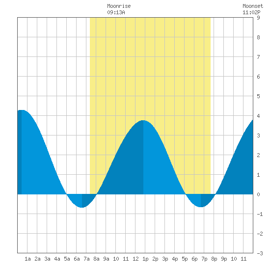 Pablo Creek tide chart for Friday, March 24, 2023