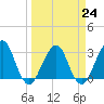 Pablo Creek tide chart for Friday, March 24, 2023