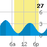 Pablo Creek tide chart for Monday, March 27, 2023