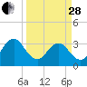 Pablo Creek tide chart for Tuesday, March 28, 2023