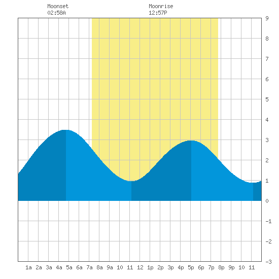 Pablo Creek tide chart for Wednesday, March 29, 2023