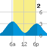 Pablo Creek tide chart for Thursday, March 2, 2023