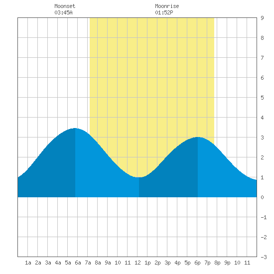 Pablo Creek tide chart for Thursday, March 30, 2023