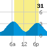 Pablo Creek tide chart for Friday, March 31, 2023