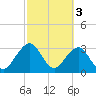Pablo Creek tide chart for Friday, March 3, 2023
