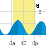 Pablo Creek tide chart for Monday, March 6, 2023