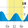 Pablo Creek tide chart for Monday, April 10, 2023